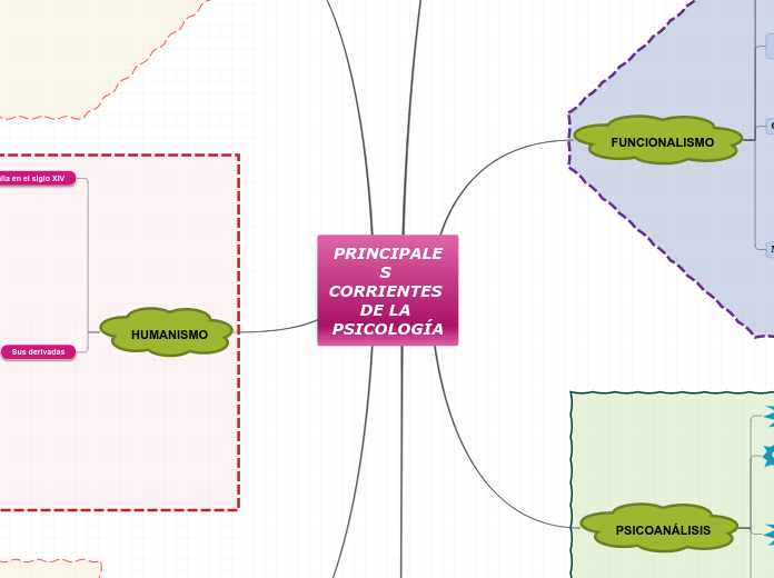 Principales Corrientes De La Psicolog A Mind Map